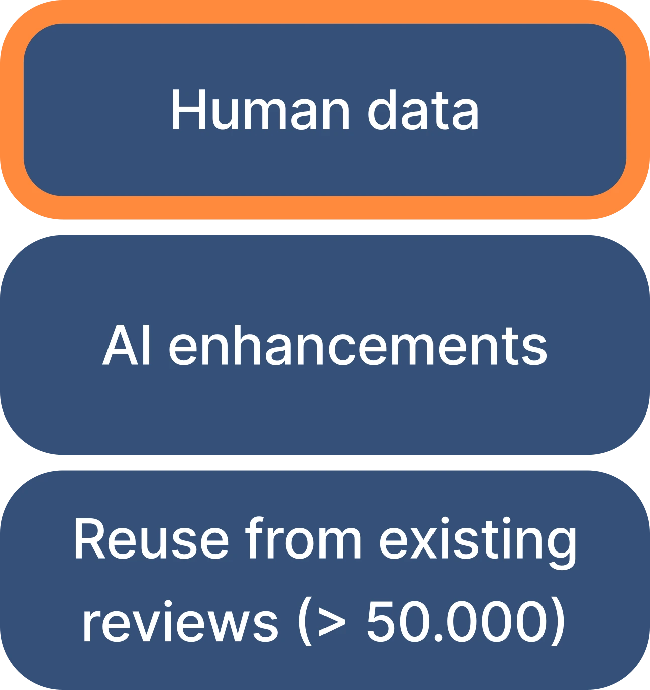 Enrichment Pipeline
